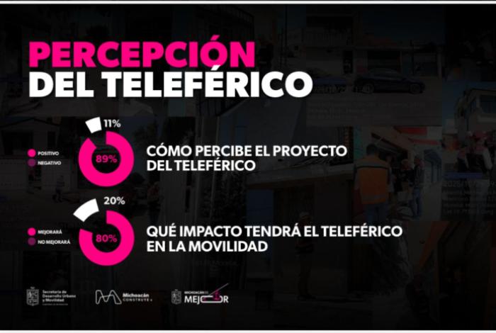 A favor del teleférico, 90 % de morelianos: Gladyz Butanda