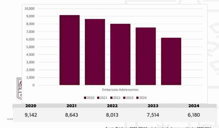  A la baja, embarazos en adolescentes; Bedolla llama a reforzar acciones de prevención