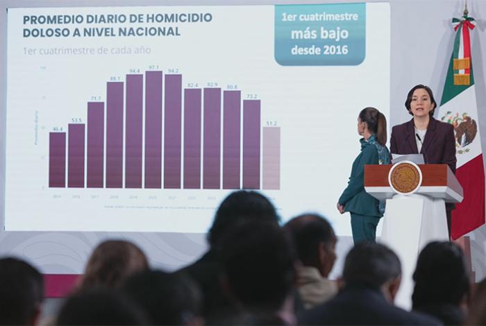 Bajan 41.8% homicidios diarios en Michoacán de enero a abril respecto al mismo periodo de 2025: SESNSP