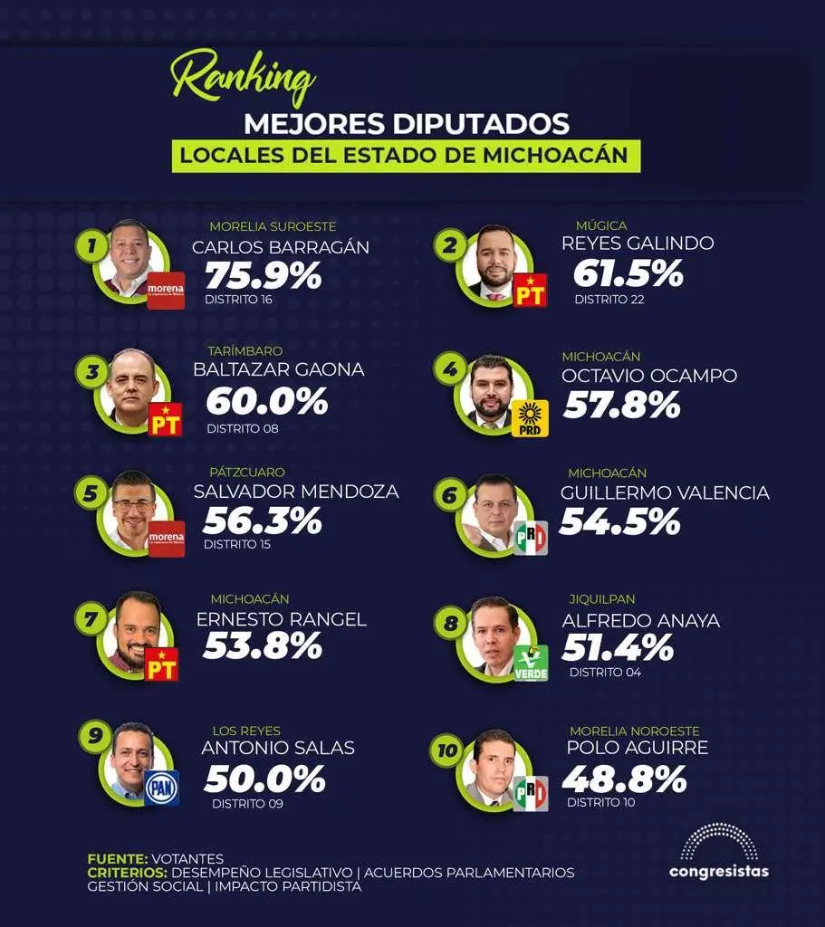 Barragán, el diputado mejor calificado de Michoacán