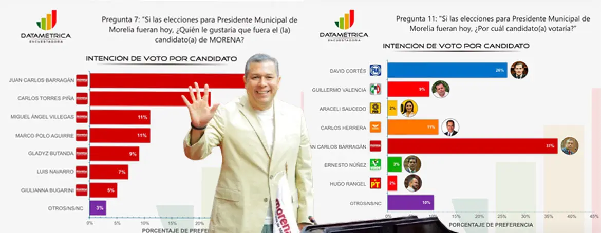 Barragán, el favorito de Morelia; lidera todas las mediciones rumbo a la alcaldía