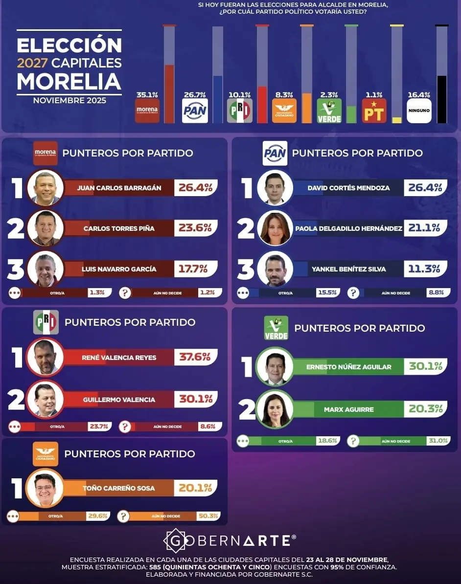 Barragán por Morena, David Cortés por el PAN, René Valencia por el PRI, Ernesto Núñez por el PVEM y Toño Carreño por MC, así los favoritos al 2027