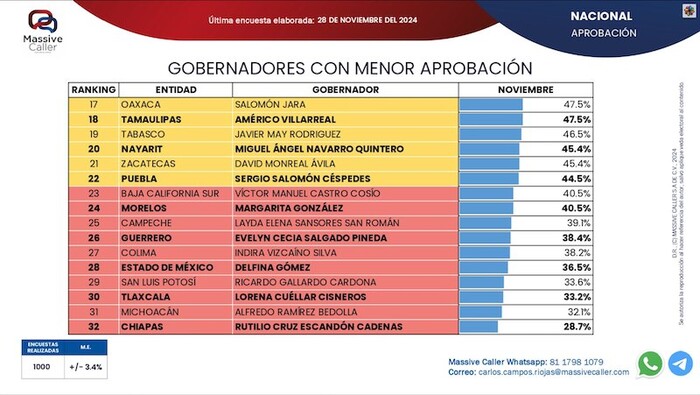 Cae aún más la aprobación de Alfredo Ramírez