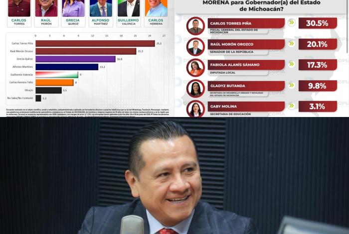 Carlos Torres Piña puntero en las encuestas para gobernar Michoacán: Encuestadoras