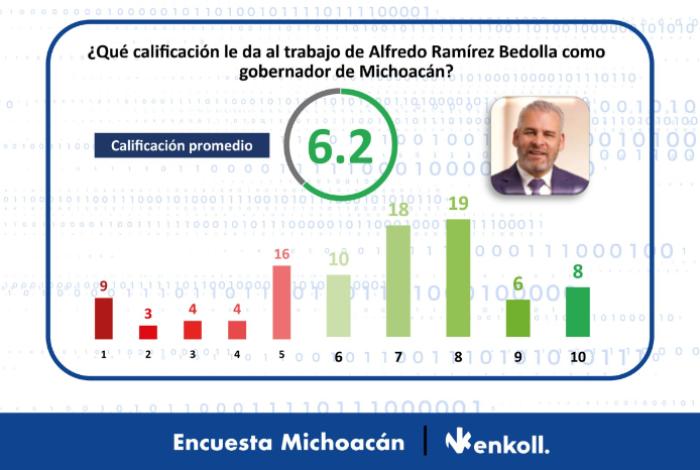 Ciudadanos respaldan gestión de Ramírez Bedolla en Michoacán, revela encuesta de Enkoll