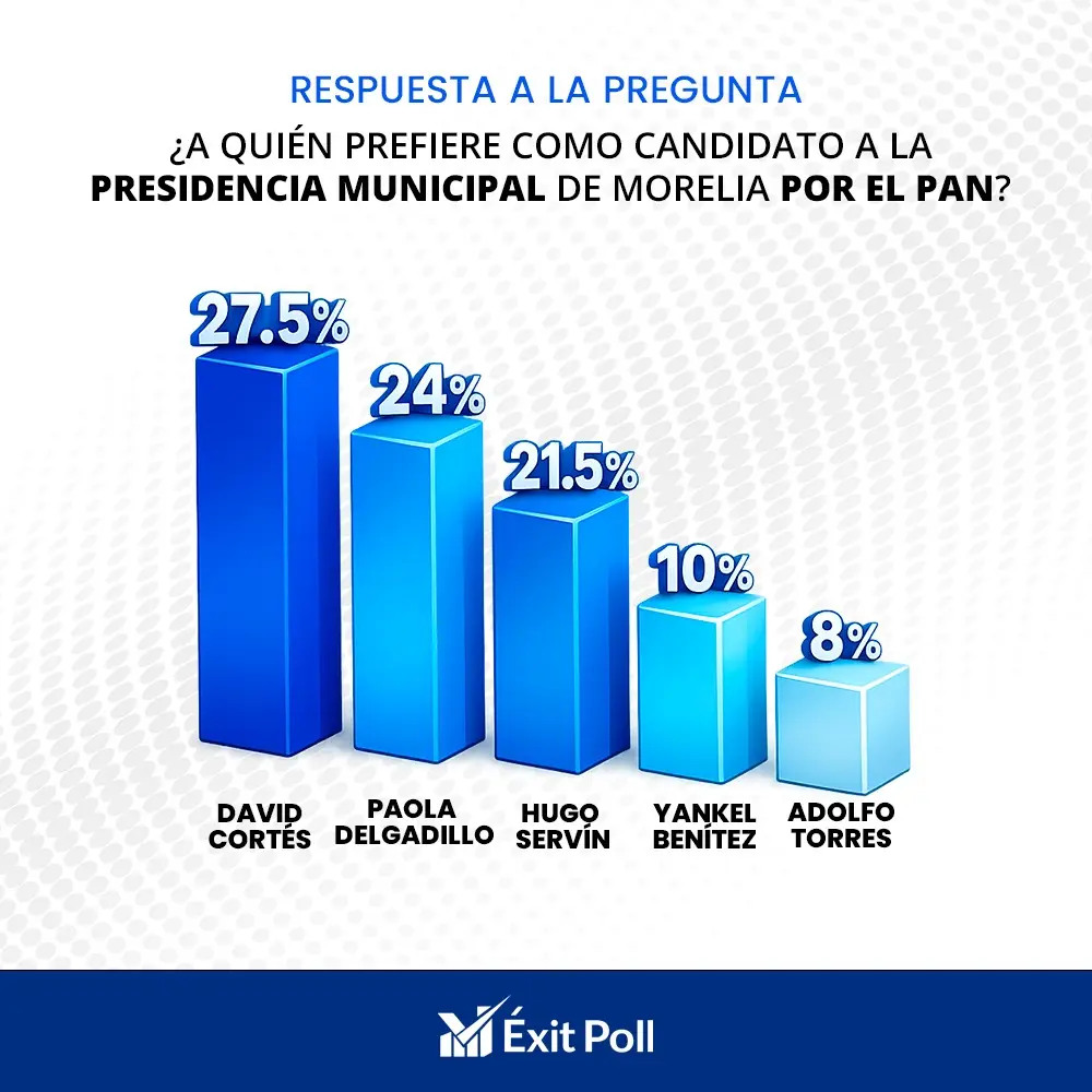 Cortés, Delgadillo y Servín lideran preferencias y llegan con trayectoria pública a la contienda interna del PAN