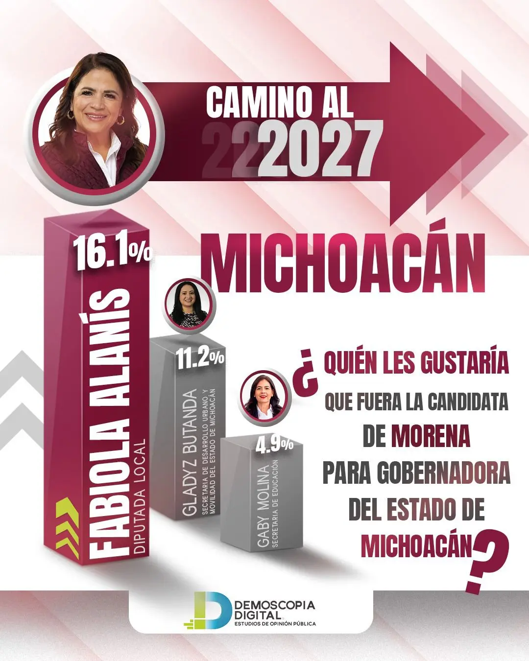 Demoscopia ratifica ventaja de Fabiola Alanís; se despega de sus competidoras y fortalece perfil de unidad en Morena
