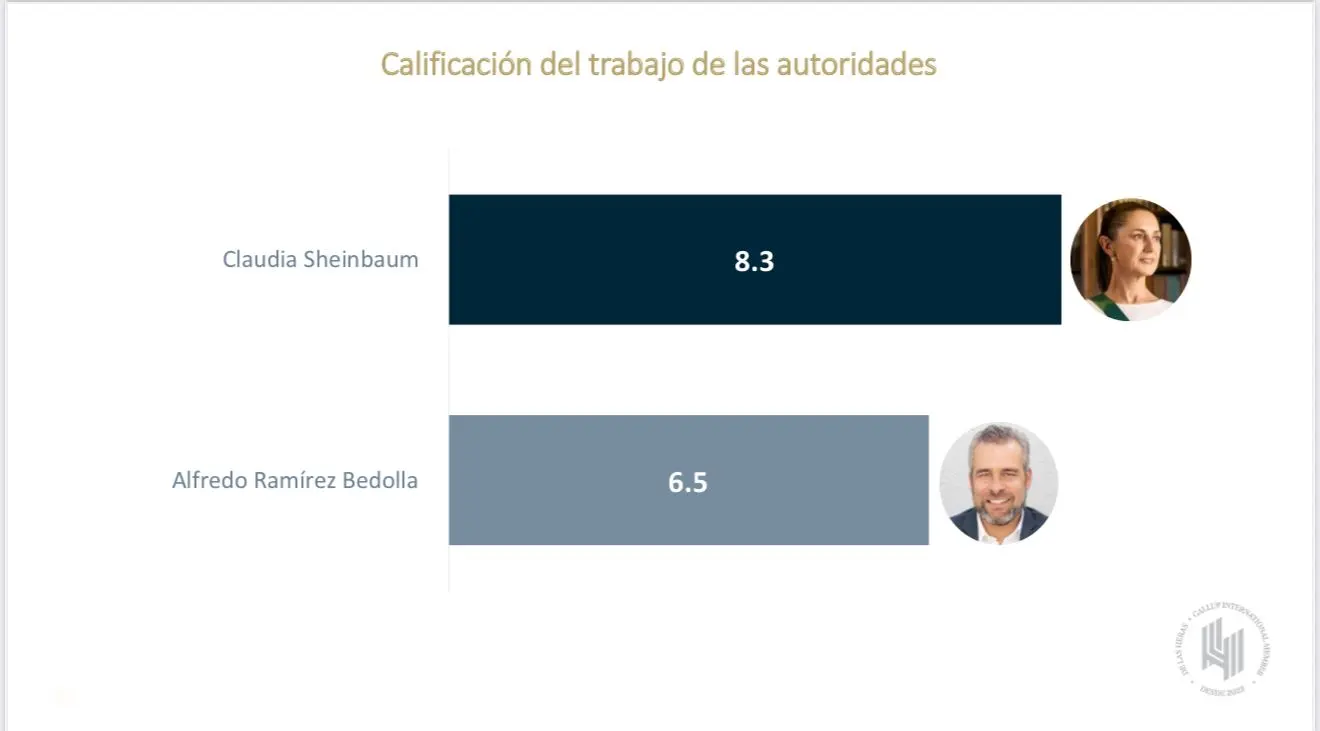 El balance del gobierno de Sheinbaum y Bedolla es positivo: De las Heras