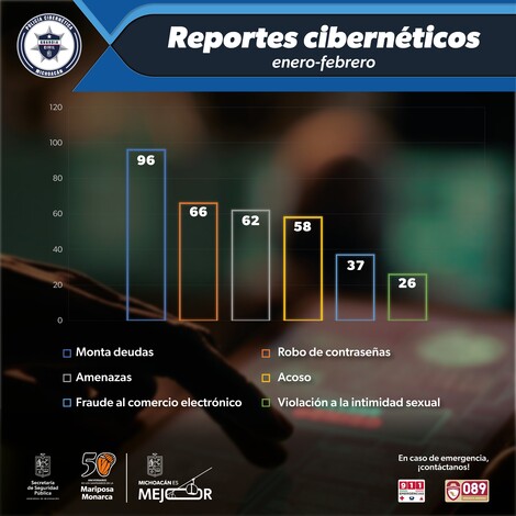 En lo que va del año la Policía Cibernética ha recibido 417 reportes de ciberdelitos