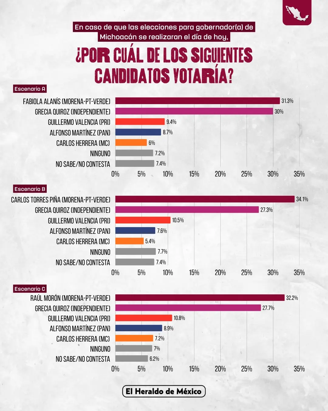  Encuesta de El Heraldo: Torres Piña se consolida como la carta fuerte de Morena rumbo al 2027