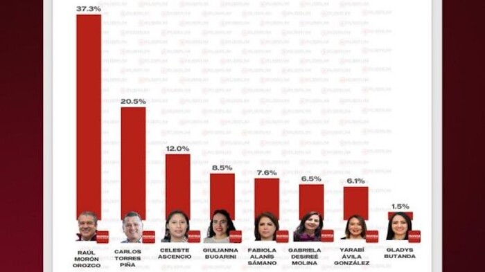 Encuesta de Rubrum contradice narrativa de Alfredo Ramírez rumbo al 2027