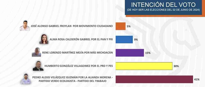 Encuestadoras colocan a Alexis Velázquez en la preferencia electoral con el 41%