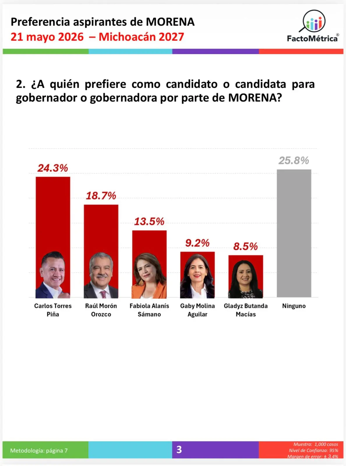 Encuestas continúan con la tendencia, posicionan a Carlos Torres Piña como el favorito a la gubernatura del 2027