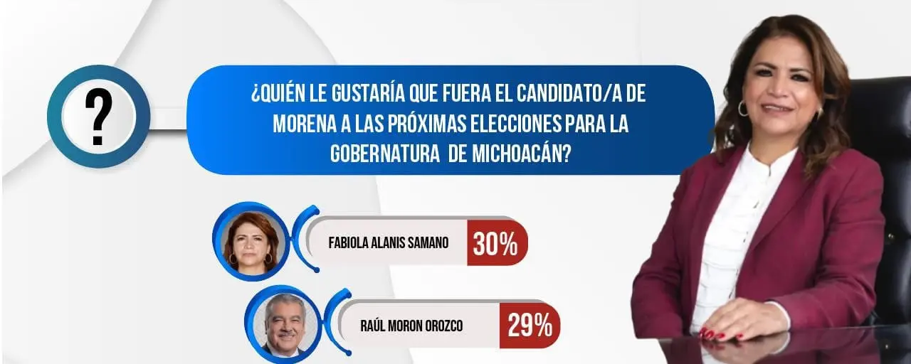 Fabiola Alanís toma la delantera en encuesta de Algoritmo y consolida tendencia rumbo a 2027