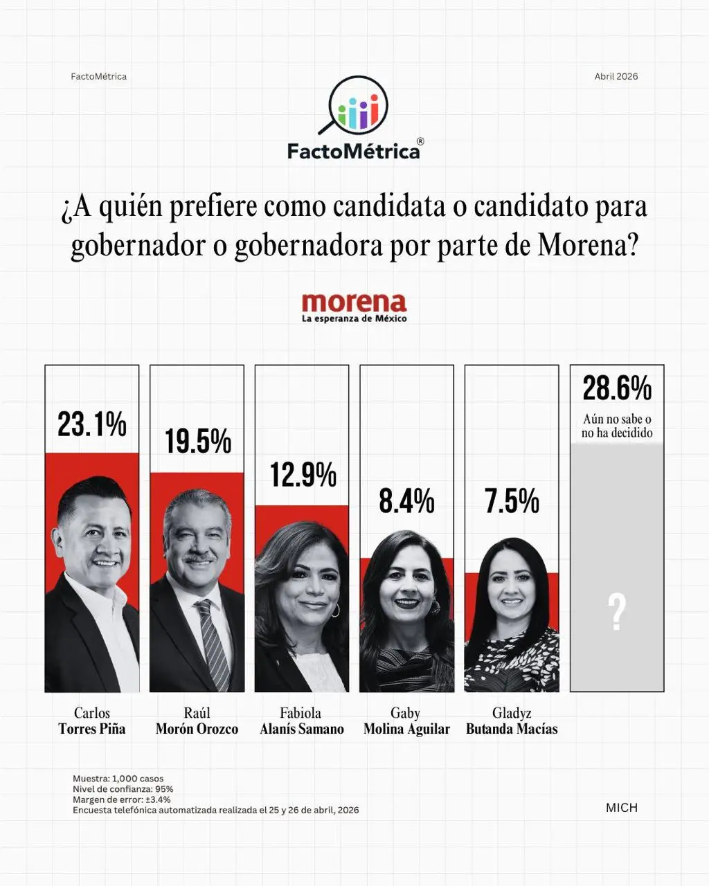 FactoMétrica confirma tendencia: Fabiola Alanís crece, Morón cae y el resto se estanca en Morena