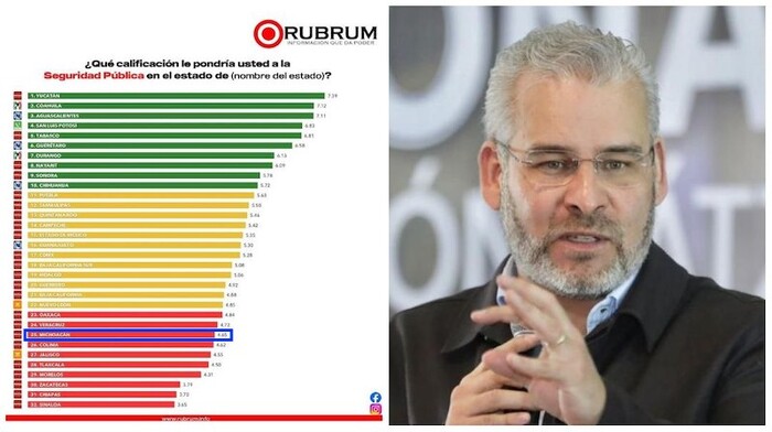  Gobierno de Alfredo Ramírez, entre los peores del país en todos los rubros: Rubrum