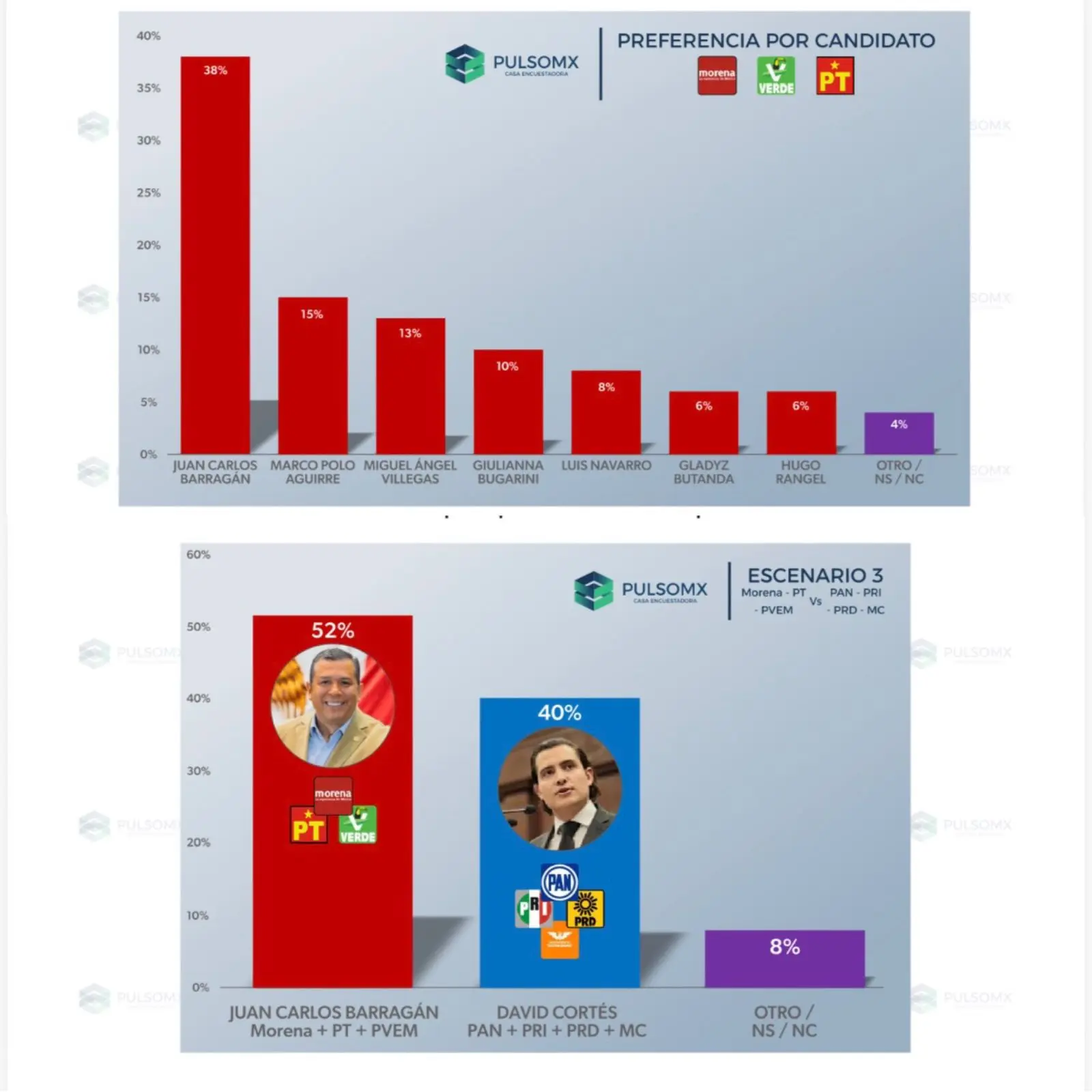 Juan Carlos Barragán, el único candidato de Morena que garantizaría el triunfo en Morelia en el 27: Encuesta PulsoMX