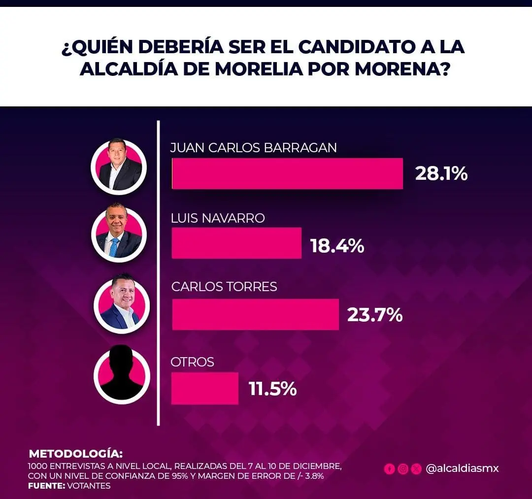 Juan Carlos Barragán en la cima de las encuestas para gobernar Morelia