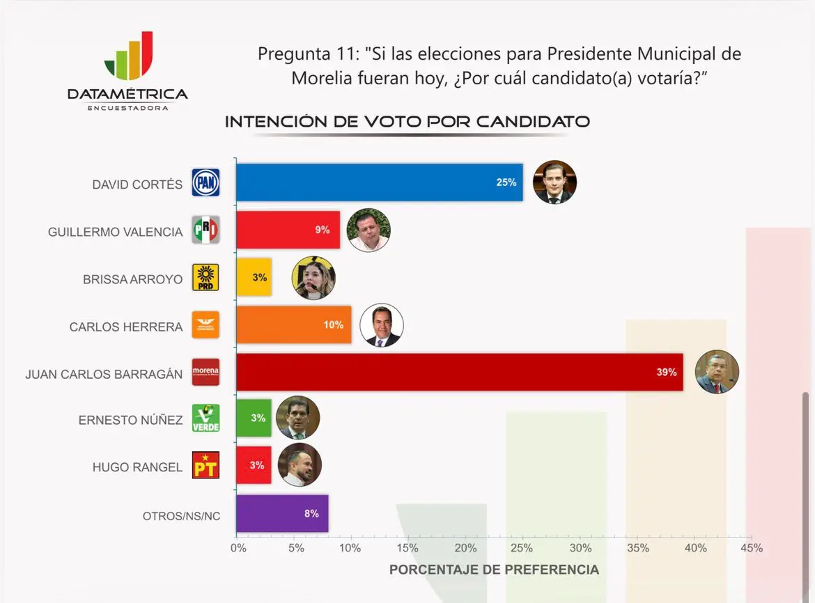 Juan Carlos Barragán se perfila como el próximo presidente municipal de Morelia:Datamétrica