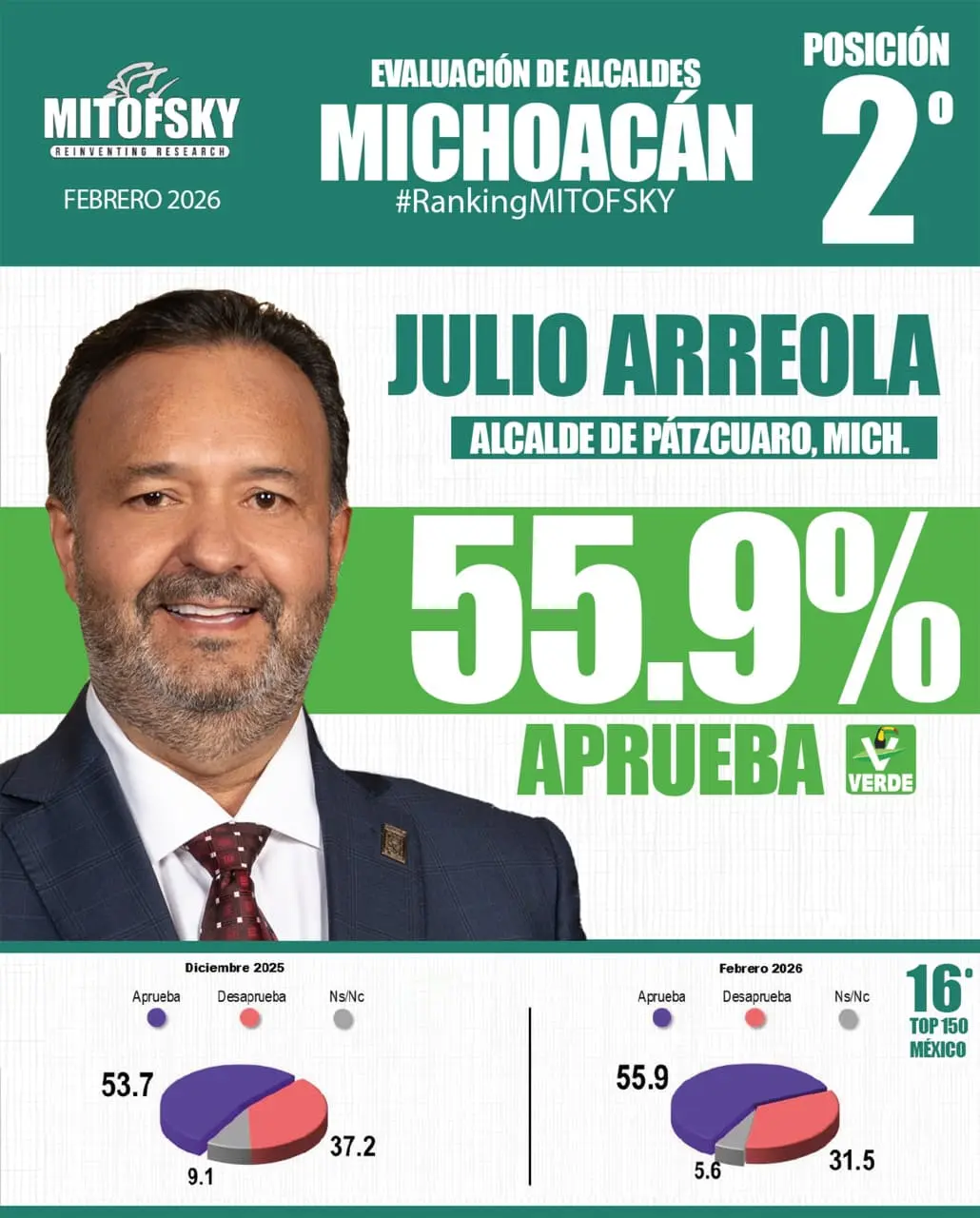 Julio Arreola, segundo mejor alcalde de Michoacán y Top 16 en México