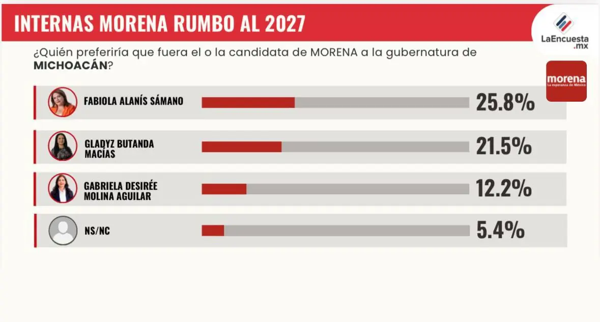 La Encuesta MX confirma ventaja de Fabiola Alanís; Gabriela Molina cae y Gladyz Butanda se estanca