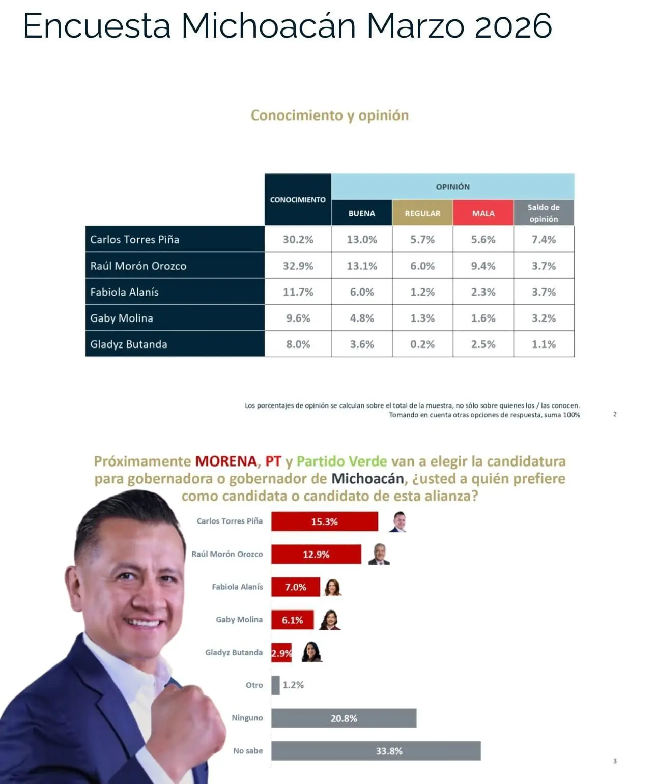La mayoría de michoacanos votaría por Torres Piña como gobernador de Michoacán: Encuesta De las Heras