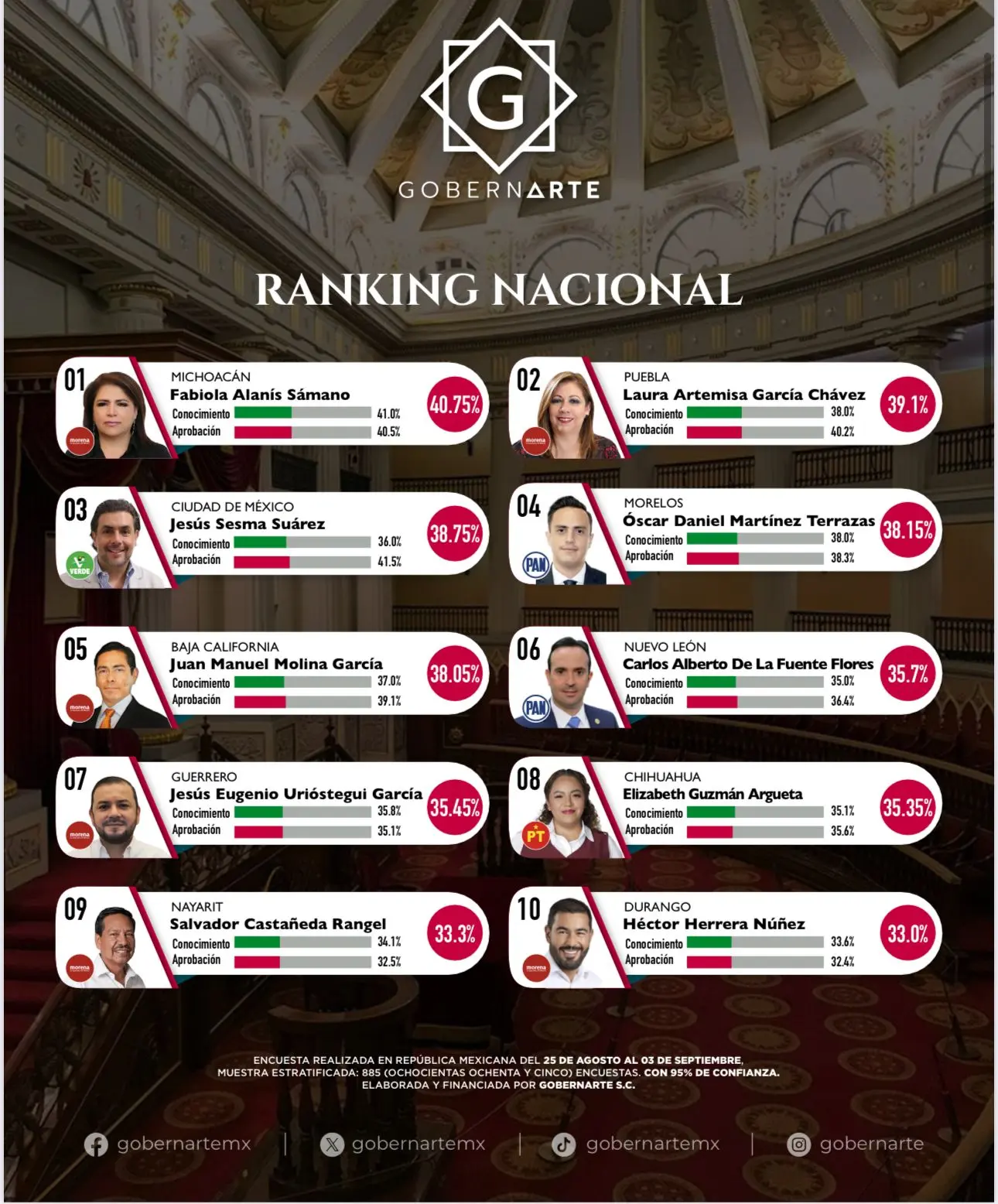 La mejor mujer en el Congreso: Fabiola Alanís lidera ranking nacional