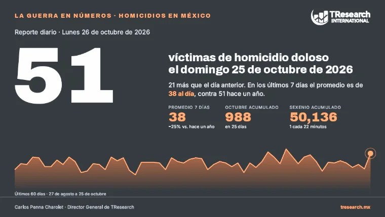 Llegamos a 50,000 Homiciiods en el Presente Sexenio