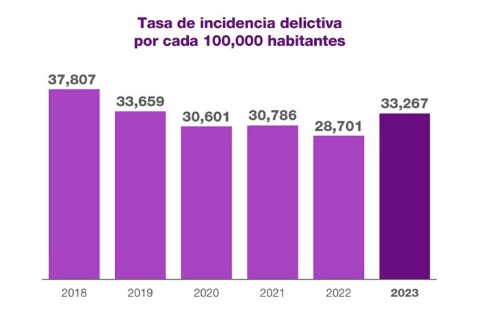 Los delitos y su costo aumentaron en México durante 2023: Inegi