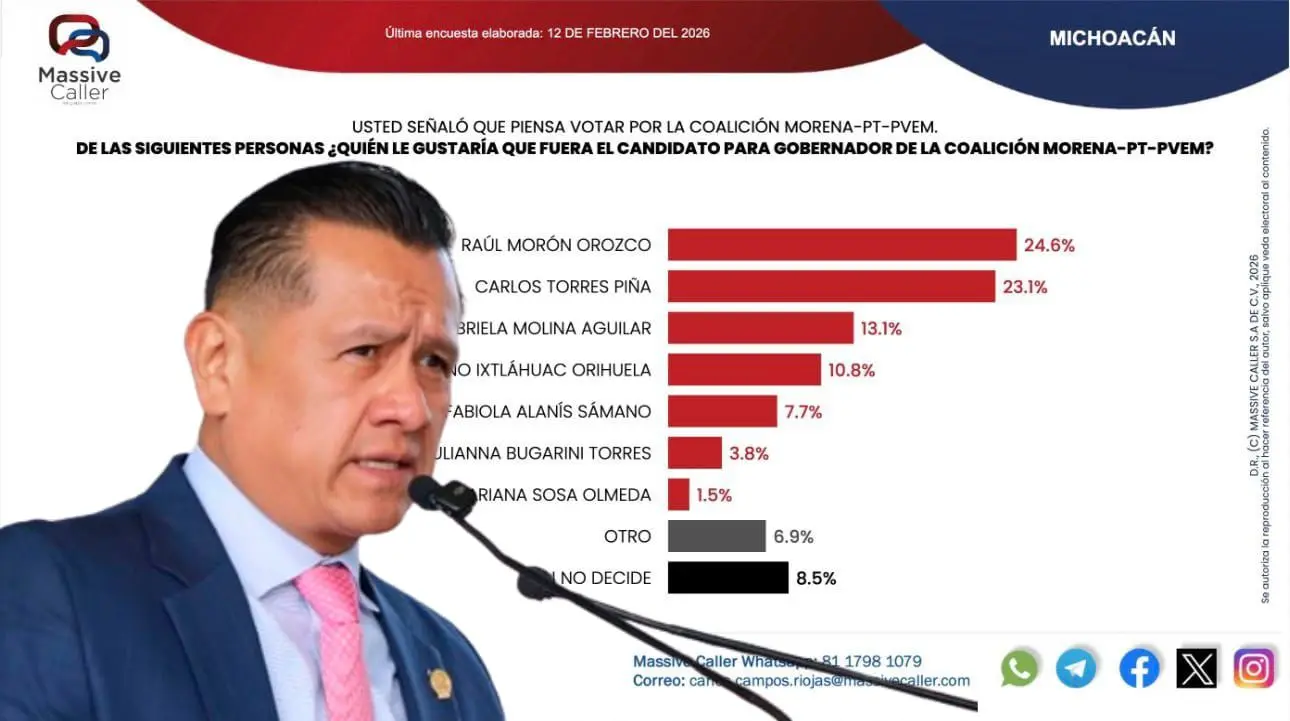 Massive Caller consolida crecimiento de Torres Piña; Morena con amplia ventaja rumbo al 2027