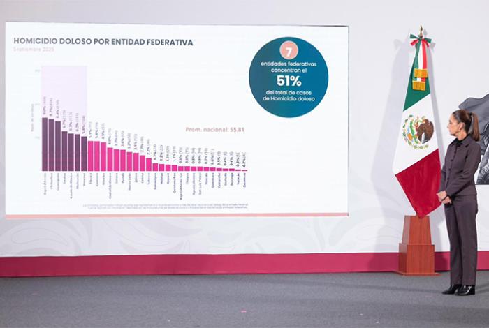 Michoacán cierra septiembre con 111 homicidios dolosos y acumula mil 24 desde enero: SESNSP