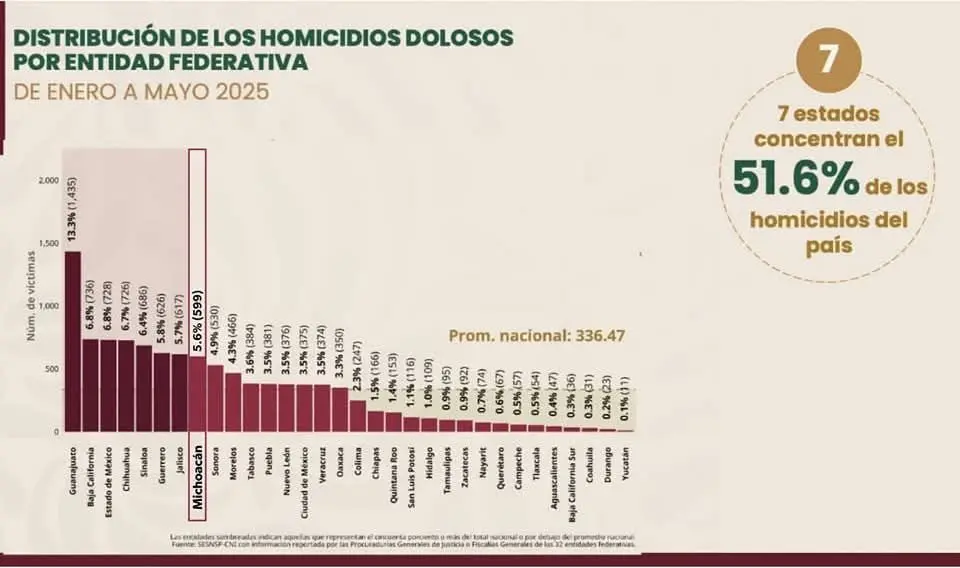 Michoacán, fuera del top 7 de homicidios dolosos en México: SSP