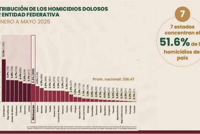 Michoacán, fuera del top 7 de homicidios dolosos en México: SSP