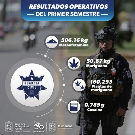 #Michoacán | Guardia Civil aseguró más de 550 kg de drogas en primer semestre de 2024