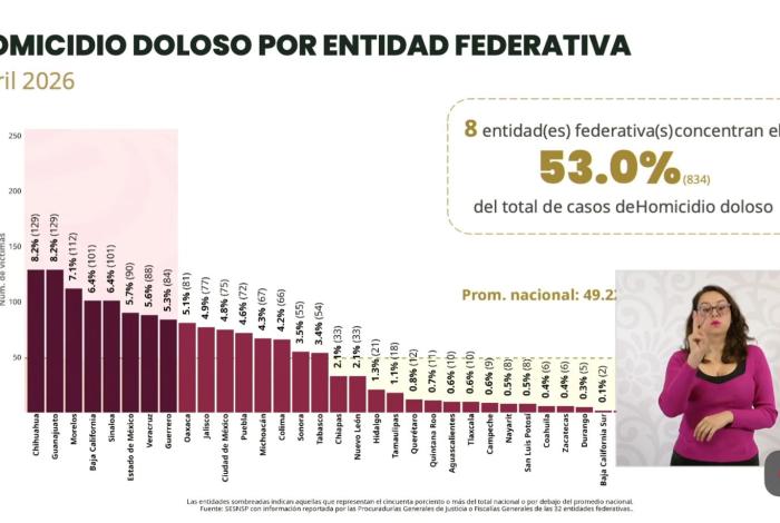 Michoacán registró una disminución del 41.8% en homicidio doloso, de acuerdo a cifras del gobierno federal
