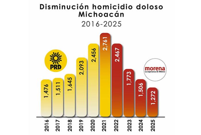 Michoacán rompe inercia de violencia; homicidios dolosos van a la baja