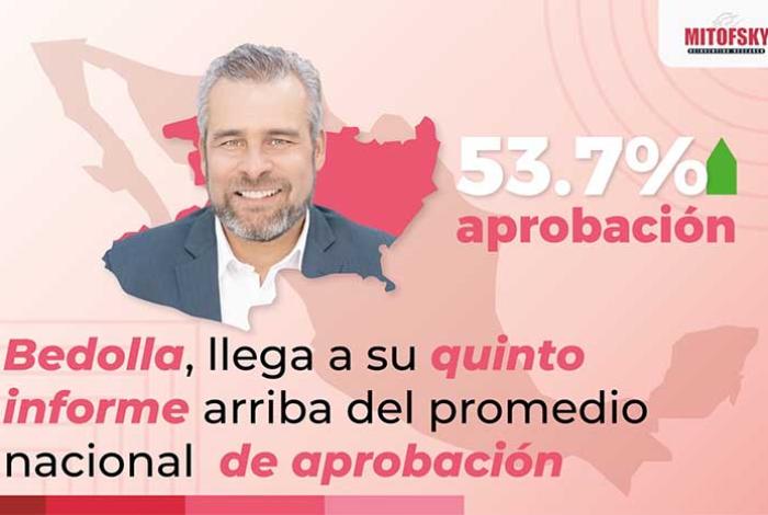 Mitofsky: Bedolla llega a su Quinto Informe con alta aprobación y 4 mil 203 obras