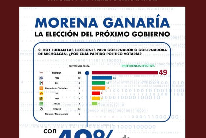 Morena consolida su liderazgo en Michoacán con 49% de intención efectiva de voto: Jesús Mora