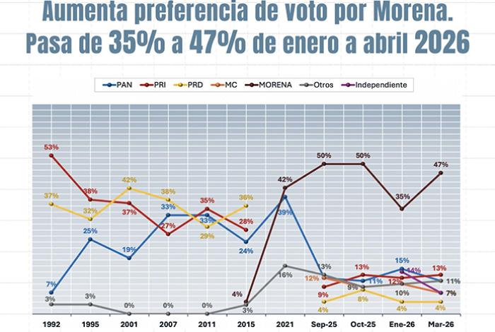 Morena se perfila como la primera fuerza en Michoacán: encuesta de Parametría