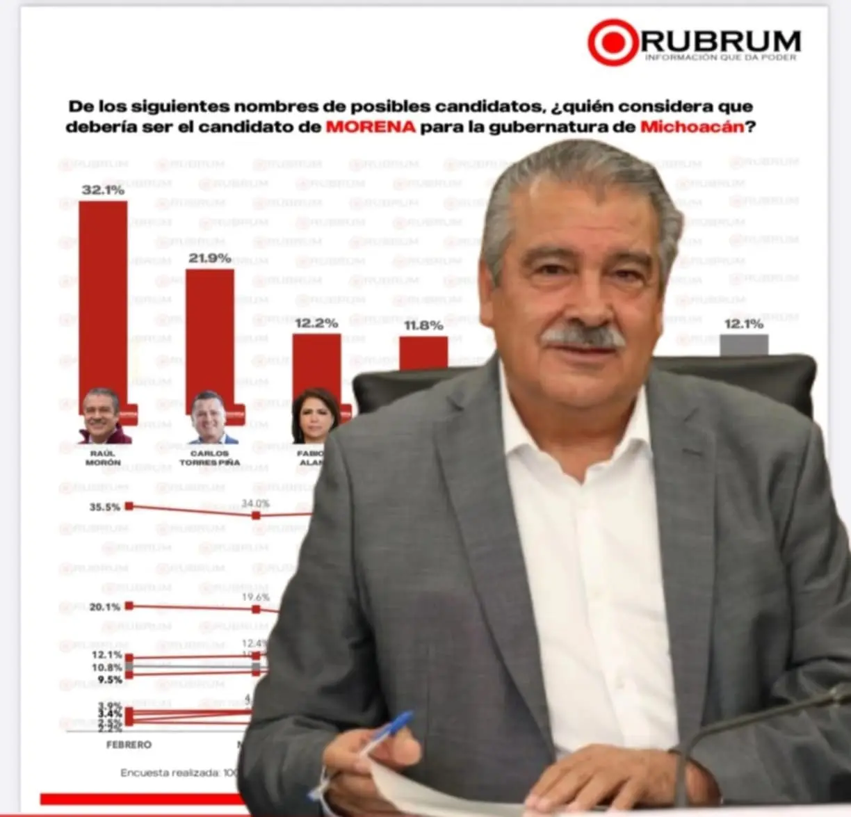 Morón, firme como el favorito a la gubernatura de Michoacán: Rubrum