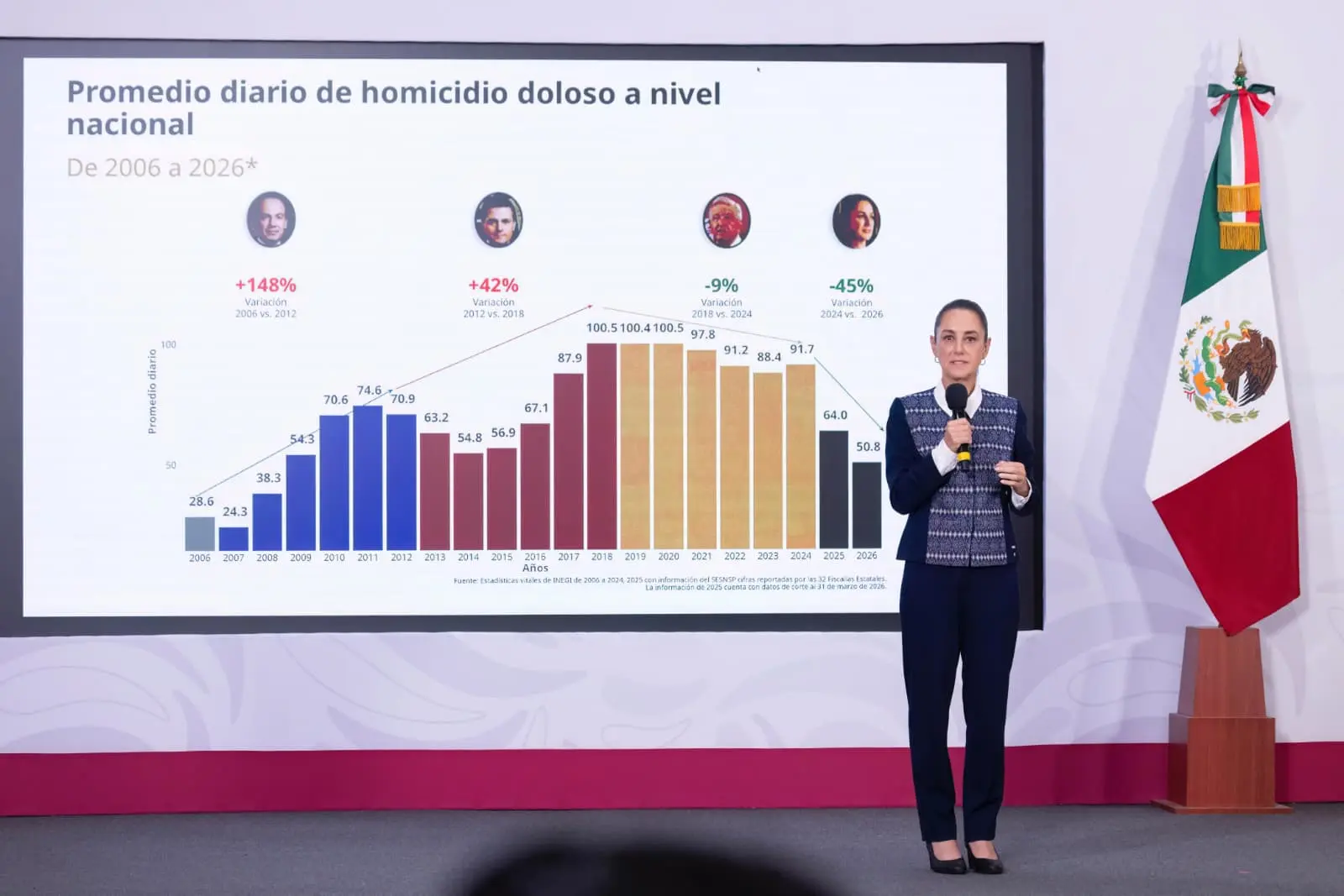 PRESIDENTA CLAUDIA SHEINBAUM RESALTA REDUCCIÓN ANUAL PRELIMINAR DE 45% EN HOMICIDIOS DOLOSOS, DE 2024 AL PRIMER TRIMESTRE DE 2026; ANUNCIA CREACIÓN DE LA ESCUELA PARA MANDOS