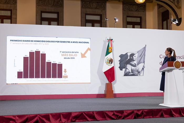 Primer semestre de 2025 es el más bajo en homicidios dolosos desde hace nueve años: Sheinbaum