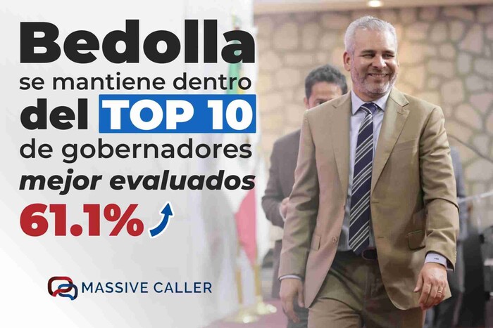  Ramírez Bedolla continúa en el Top Ten de gobernadores: Massive Caller