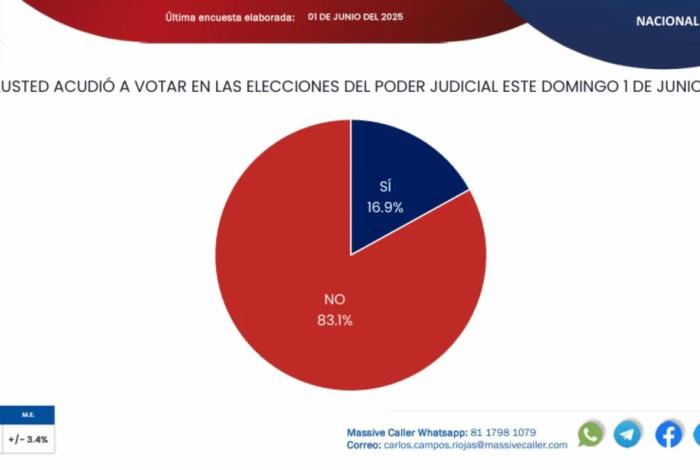 Reporta Massive Caller participación de 16.9% durante jornada electoral de este domingo