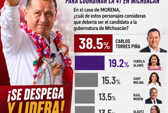 Se despega Torres Piña y amplía ventaja en la contienda interna de Morena rumbo al 27: encuesta C&E Research