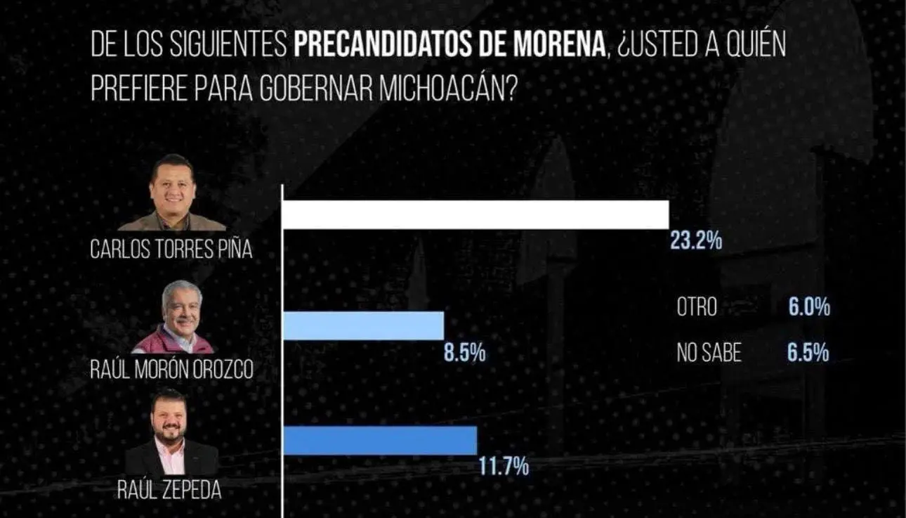 Torres Piña despunta en las encuestas al 2027