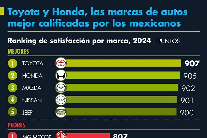 Toyota y Honda, las marcas de autos mejor calificadas por los mexicanos